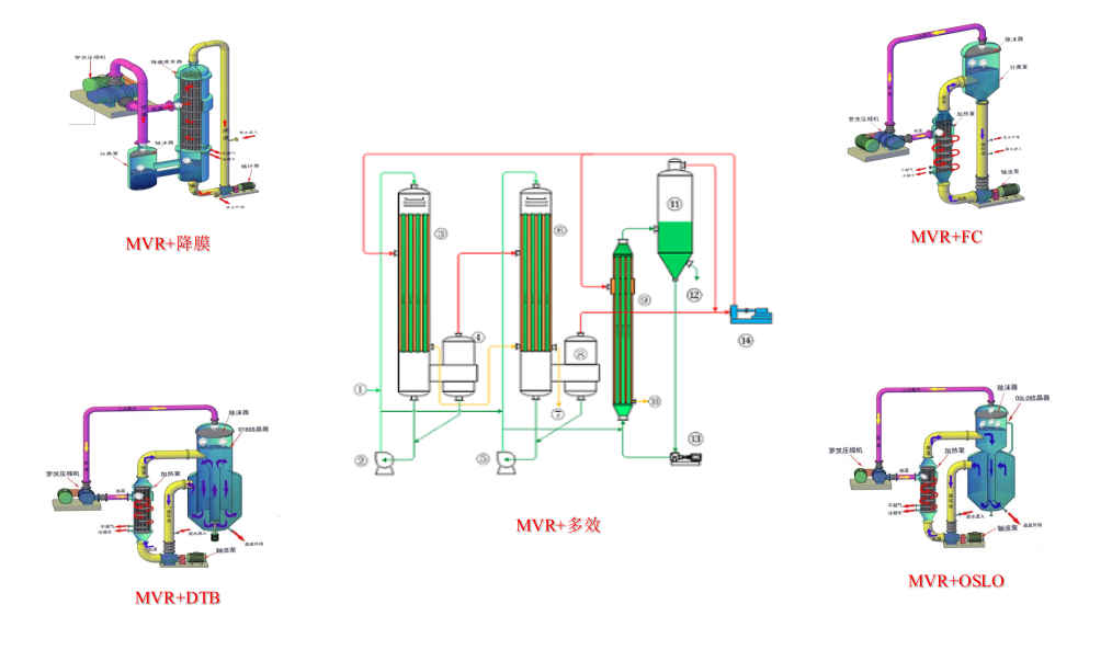 機(jī)械式蒸汽再壓縮（MVR）(圖1)