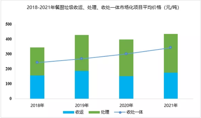 “十四五”有機固廢迎來確定性的機遇和變革，市場空間有望超過2000億(圖2)