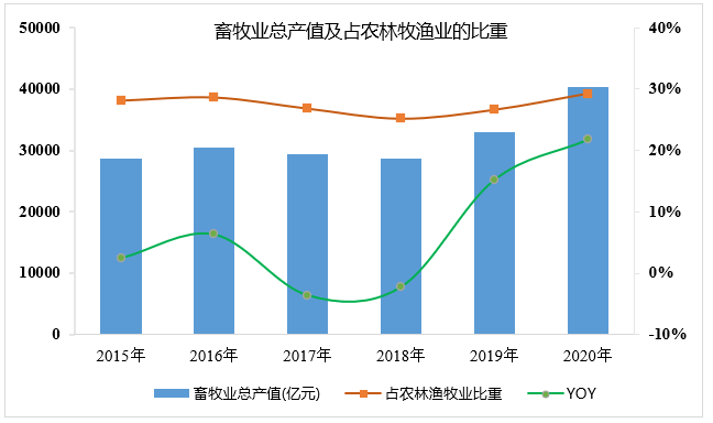 “十四五”有機固廢迎來確定性的機遇和變革，市場空間有望超過2000億(圖6)