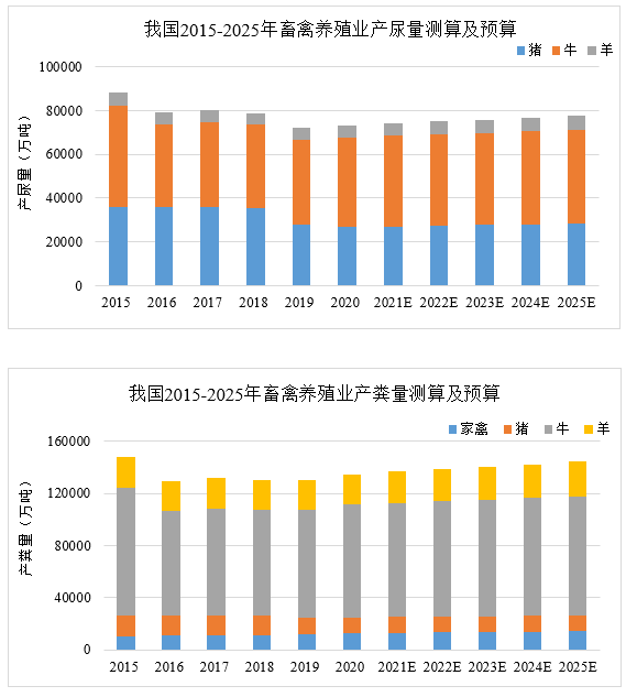 “十四五”有機固廢迎來確定性的機遇和變革，市場空間有望超過2000億(圖7)